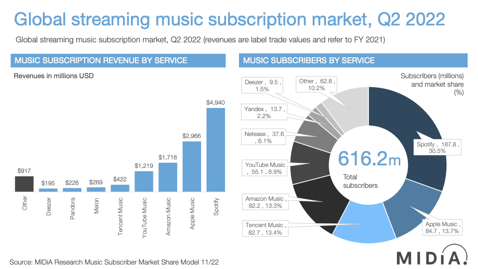 These are the 5 Biggest Music Streaming Services in The World