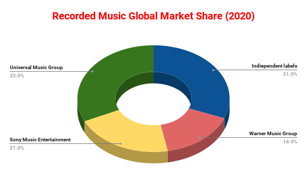 Major Labels Global Market Share (2020)