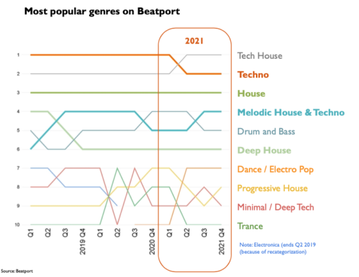 What Are The Most Popular Genres Of Electronic Music In 2022 • 