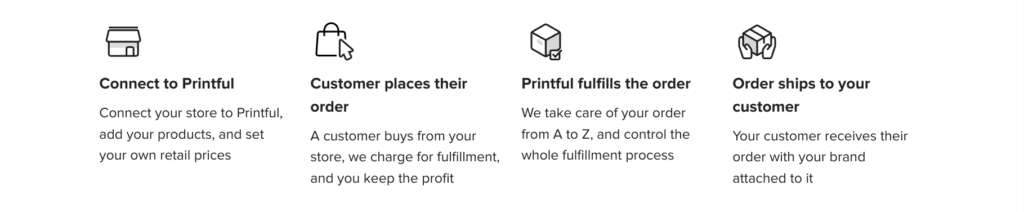 How Printful works