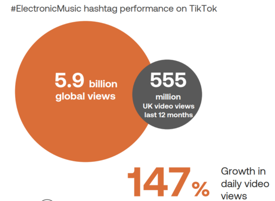 5.9 million views of ElectronicMusic on TikTok