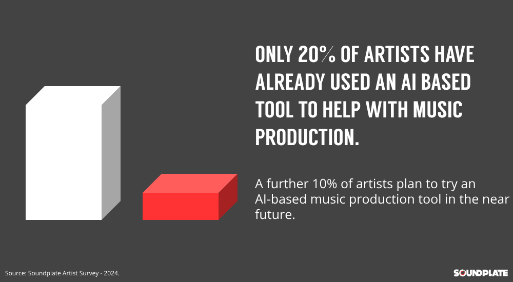 30% of the artists surveyed suggesting that they have already used an AI tool to help them make music or plan to in the near future. 