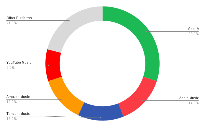 Top Music Streaming Platfroms 2022