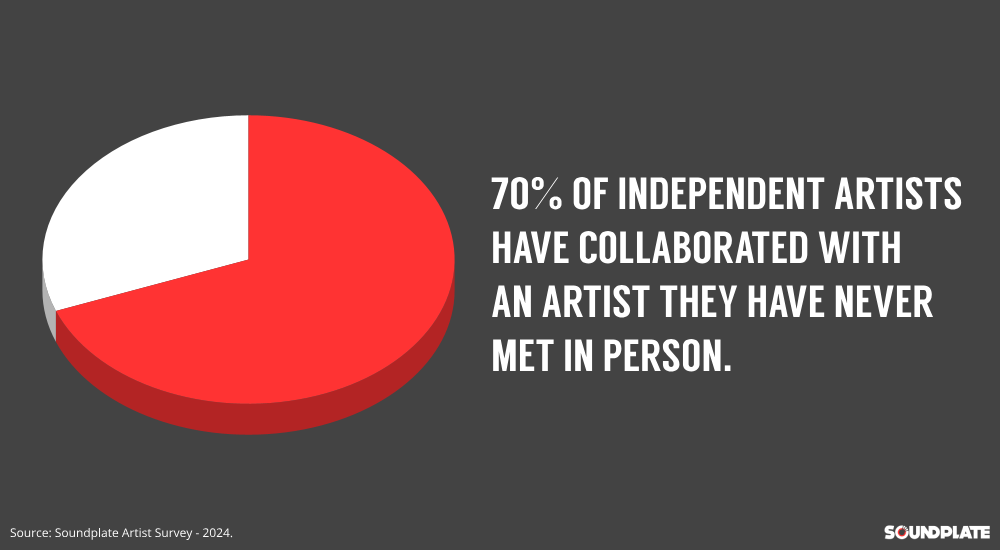 70% of independent artists have collaborated with an artist they have never met in person.